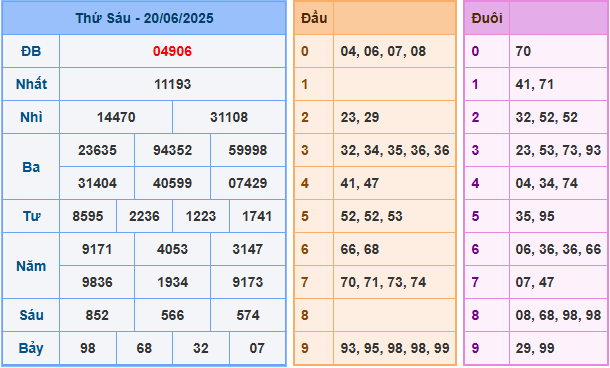 Soi cầu XSMB 21-6-2025