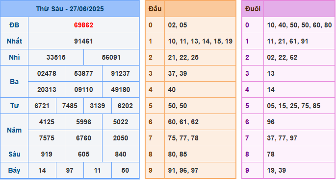 Soi cầu XSMB 28-6-2025