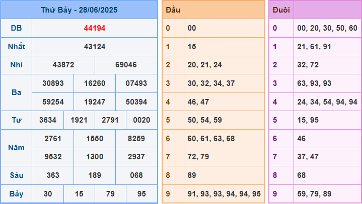 Soi cầu XSMB 29-6-2025