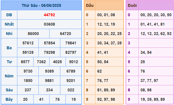 Soi cầu XSMB 7-6-2025