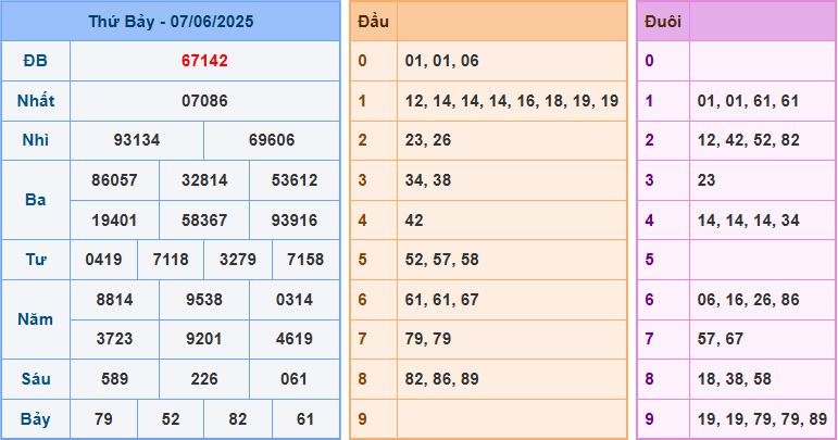 Soi cầu XSMB 8-6-2025
