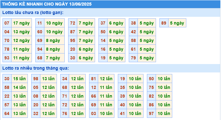 Thống kê tần suất lô tô MB ngày 13-6-2025