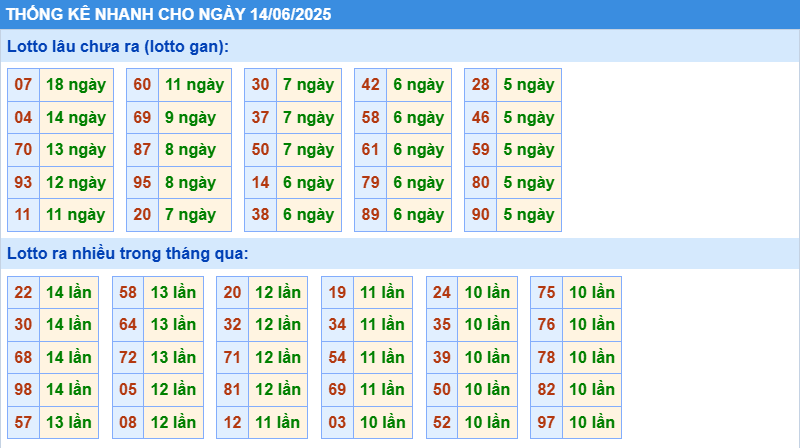 Thống kê tần suất lô tô MB ngày 14-6-2025