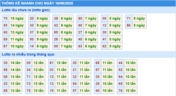 Thống kê tần suất lô tô MB ngày 16-6-2025