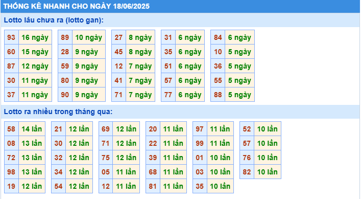 Thống kê tần suất lô tô MB ngày 18-6-2025