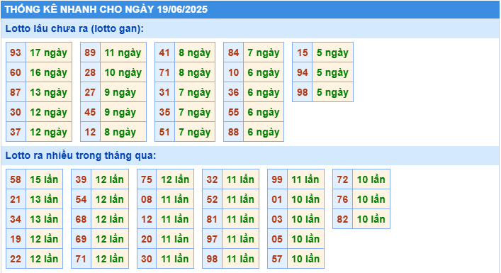 Thống kê tần suất lô tô MB ngày 19-6-2025