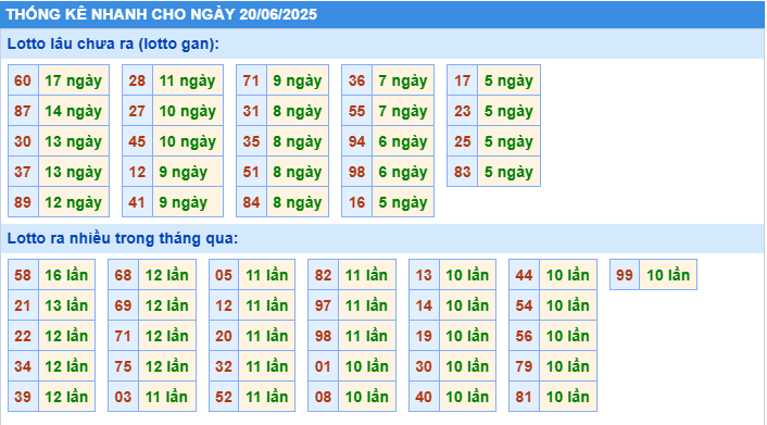 Thống kê tần suất lô tô MB ngày 20-6-2025