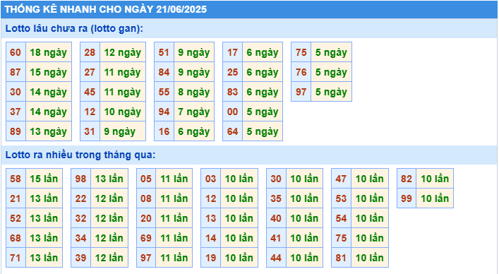 Thống kê tần suất lô tô MB ngày 21-6-2025