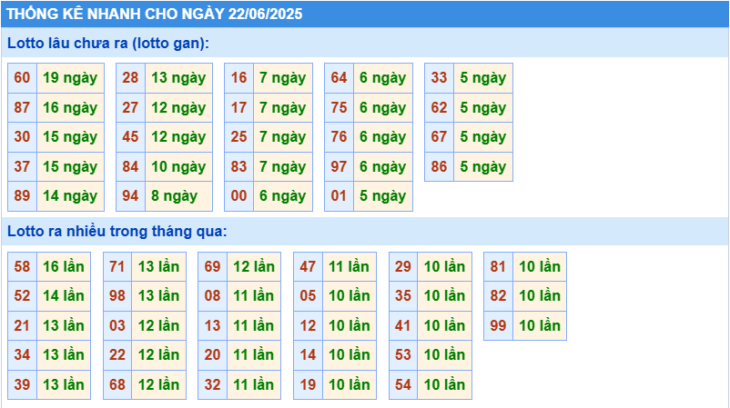 Thống kê tần suất lô tô MB ngày 22-6-2025