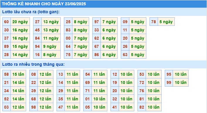 Thống kê tần suất lô tô MB ngày 23-6-2025