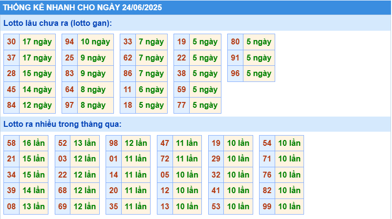 Thống kê tần suất lô tô MB ngày 24-6-2025