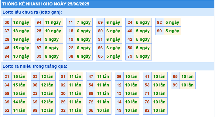 Thống kê tần suất lô tô MB ngày 25-6-2025