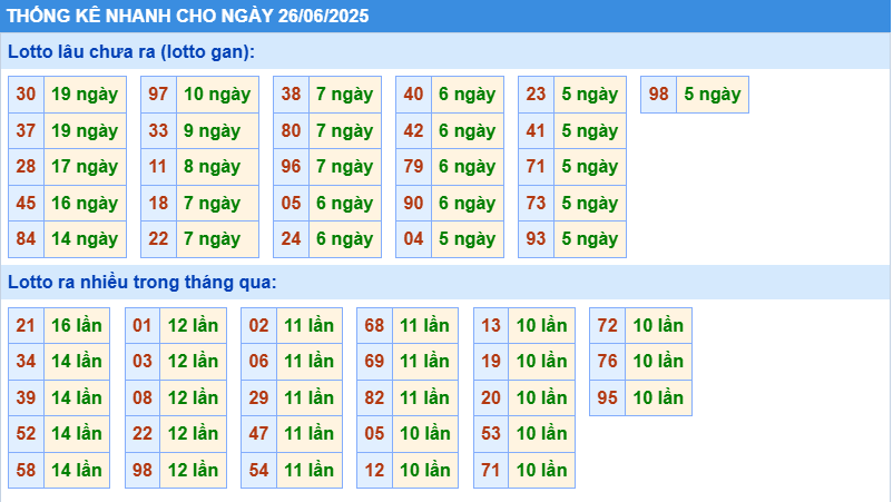 Thống kê tần suất lô tô MB ngày 26-6-2025