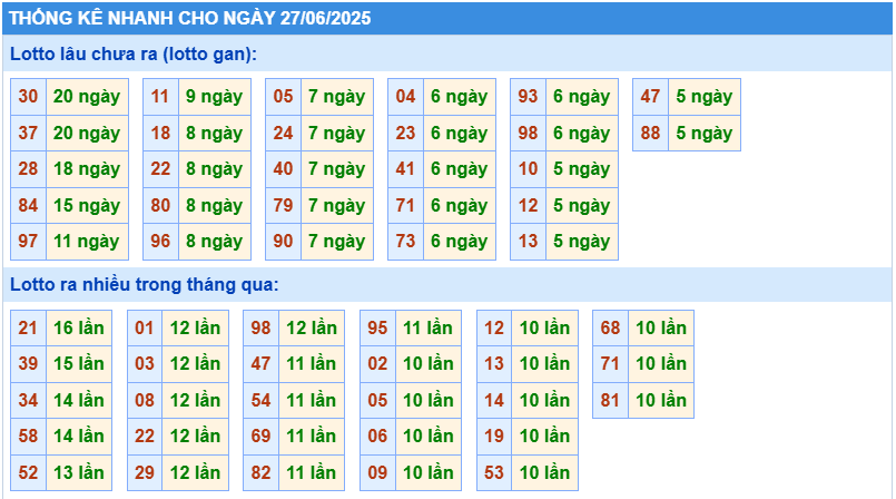 Thống kê tần suất lô tô MB ngày 27-6-2025