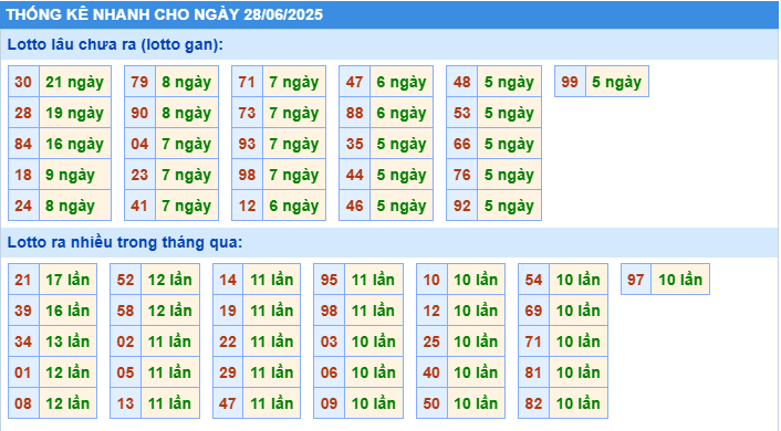 Thống kê tần suất lô tô MB ngày 28-6-2025