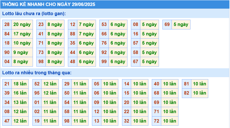 Thống kê tần suất lô tô MB ngày 29-6-2025