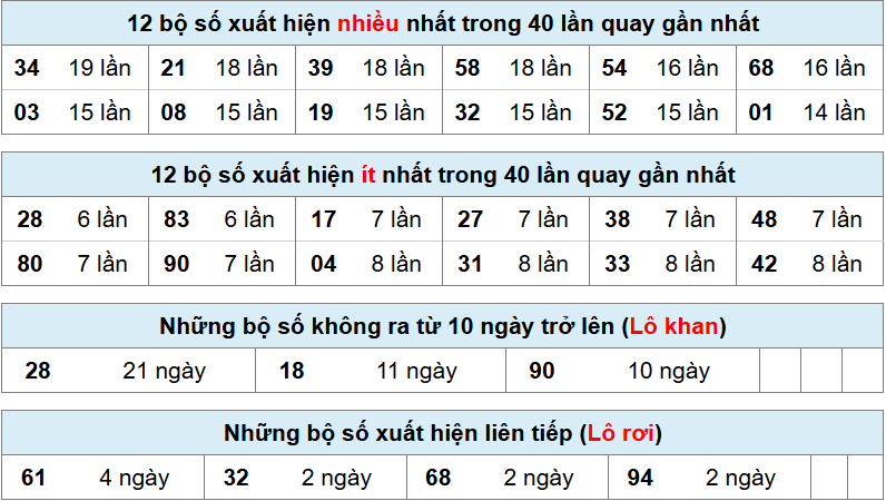 Thống kê tần suất lô tô MB ngày 30-6-2025