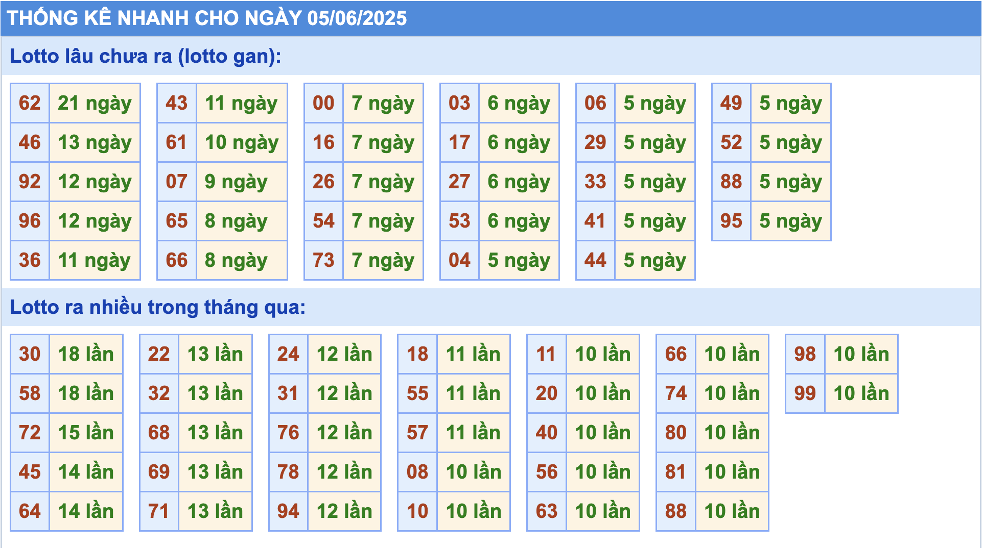 Thống kê tần suất lô tô MB ngày 5-6-2025
