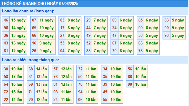 Thống kê tần suất lô tô MB ngày 7-6-2025