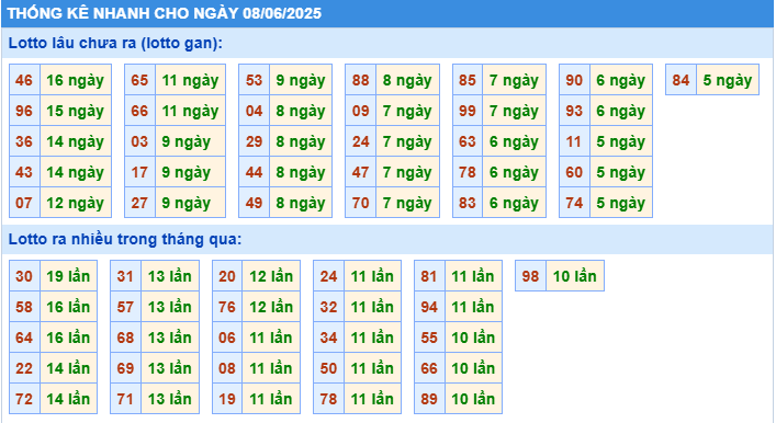 Thống kê tần suất lô tô MB ngày 8-6-2025