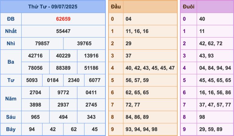 Soi cầu XSMB 10-7-2025