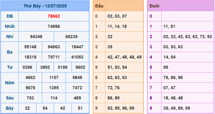 Soi cầu XSMB 13-7-2025