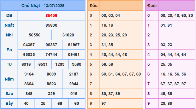 Soi cầu XSMB 14-7-2025