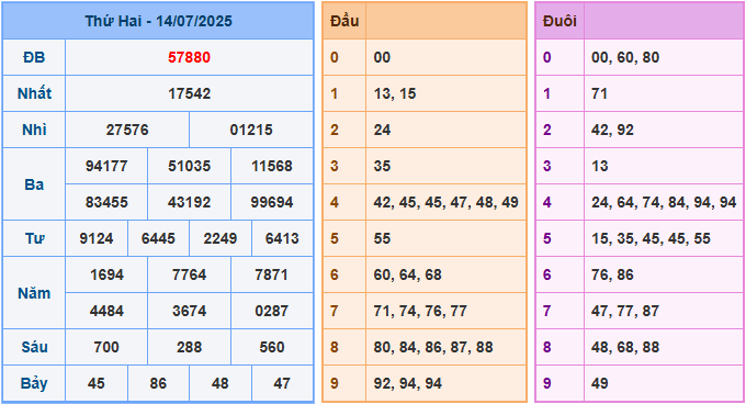 Soi cầu XSMB 15-7-2025