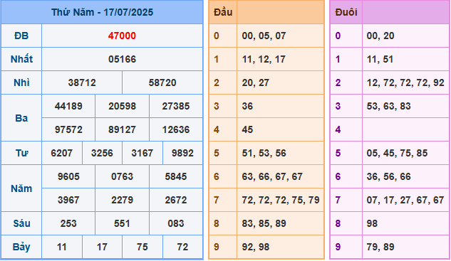 Soi cầu XSMB 18-7-2025