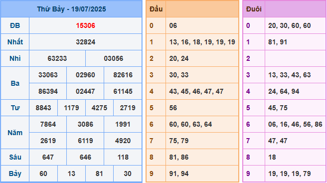 Soi cầu XSMB 20-7-2025