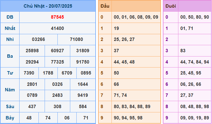 Soi cầu XSMB 21-7-2025