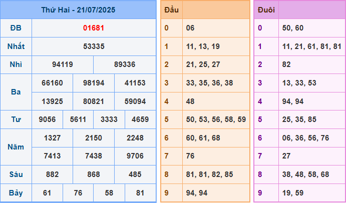Soi cầu XSMB 22-7-2025