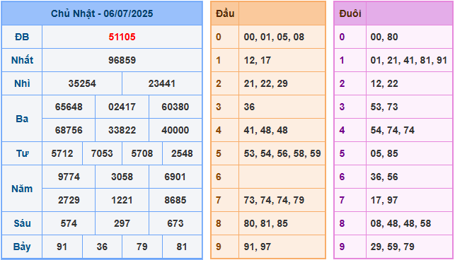 Soi cầu XSMB 7-7-2025