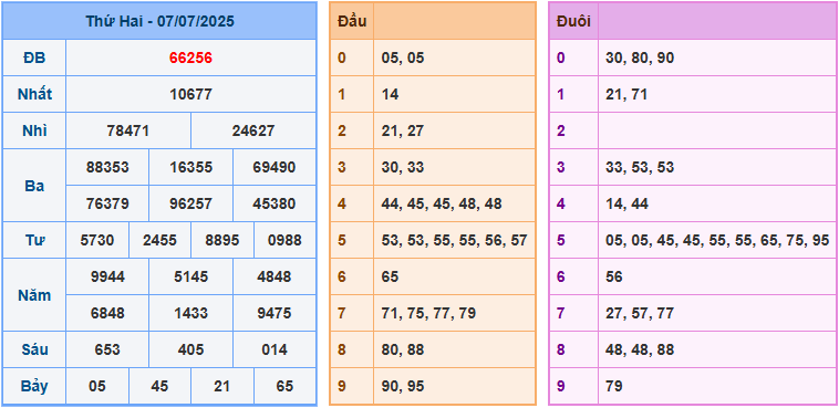 Soi cầu XSMB 8-7-2025