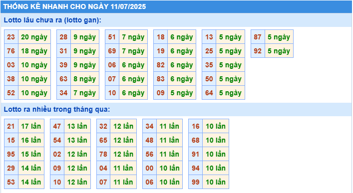 Thống kê tần suất lô tô MB ngày 11-7-2025