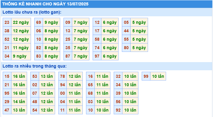 Thống kê tần suất lô tô MB ngày 13-7-2025