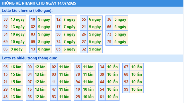 Thống kê tần suất lô tô MB ngày 14-7-2025