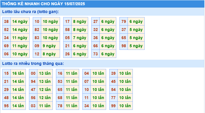 Thống kê tần suất lô tô MB ngày 15-7-2025