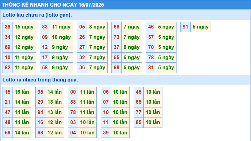 Thống kê tần suất lô tô MB ngày 16-7-2025