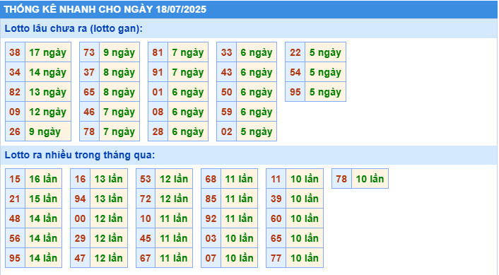 Thống kê tần suất lô tô MB ngày 18-7-2025