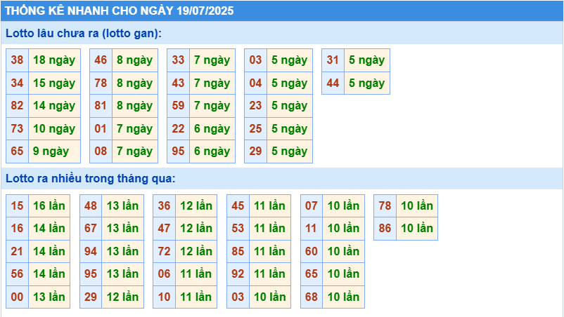 Thống kê tần suất lô tô MB ngày 19-7-2025
