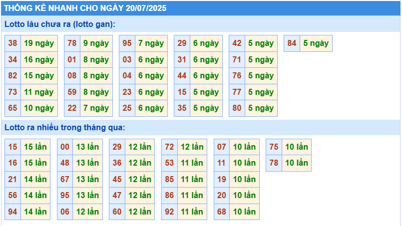 Thống kê tần suất lô tô MB ngày 20-7-2025