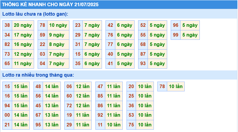 Thống kê tần suất lô tô MB ngày 21-7-2025