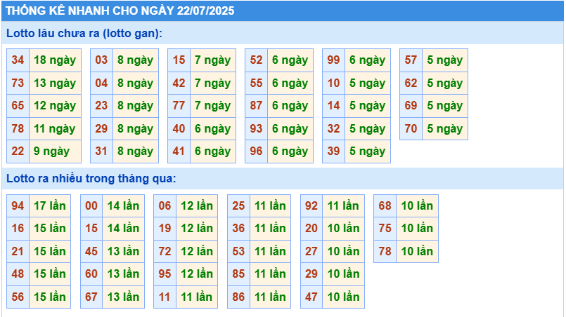 Thống kê tần suất lô tô MB ngày 22-7-2025