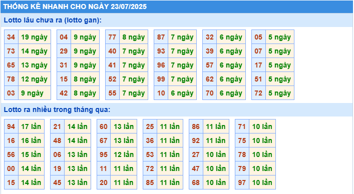 Thống kê tần suất lô tô MB ngày 23-7-2025
