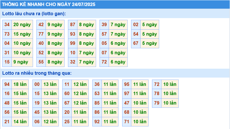Thống kê tần suất lô tô MB ngày 24-7-2025