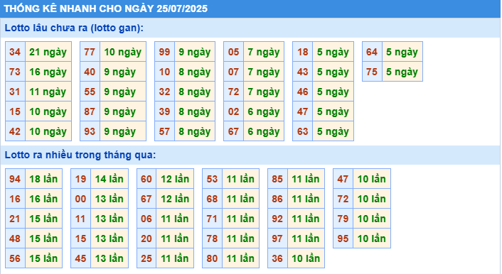 Thống kê tần suất lô tô MB ngày 25-7-2025