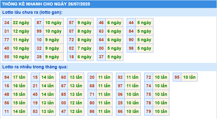 Thống kê tần suất lô tô MB ngày 26-7-2025