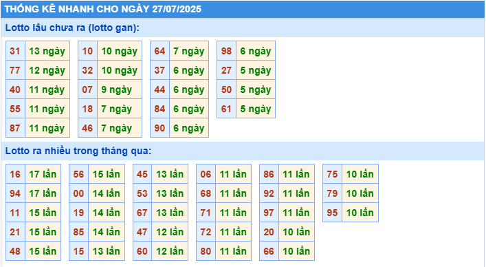 Thống kê tần suất lô tô MB ngày 27-7-2025