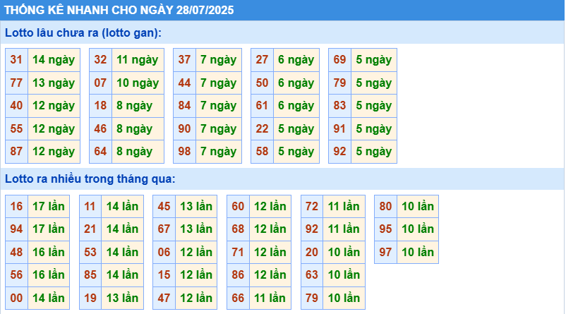 Thống kê tần suất lô tô MB ngày 28-7-2025